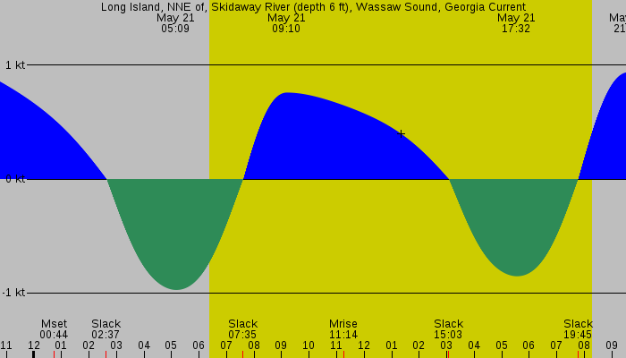 Tide graph for Long Island, NNE of, Skidaway River (depth 6 ft), Wassaw Sound, Georgia Current