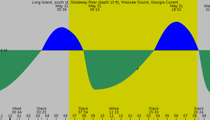 Tide graph for Long Island, south of, Skidaway River (depth 10 ft), Wassaw Sound, Georgia Current