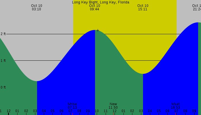 Tide graph for Long Key Bight, Long Key, Florida