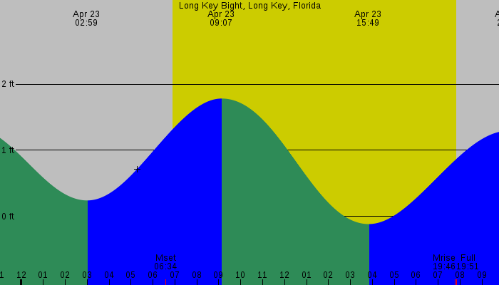 Tide graph for Long Key Bight, Long Key, Florida