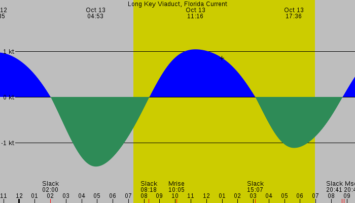 Tide graph for Long Key Viaduct, Florida Current