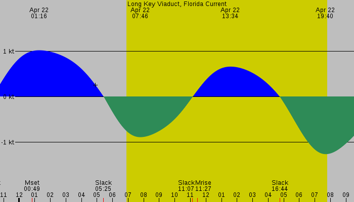 Tide graph for Long Key Viaduct, Florida Current