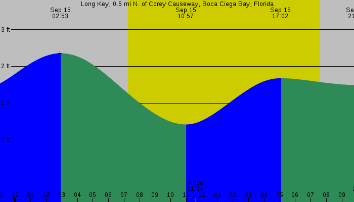 Tide graph for Long Key, 0.5 mi N. of Corey Causeway, Boca Ciega Bay, Florida