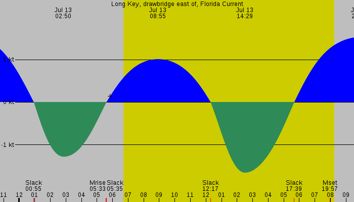 Tide graph for Long Key, drawbridge east of, Florida Current