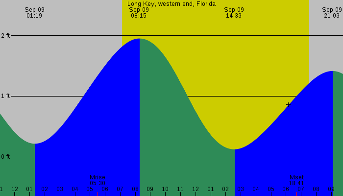 Tide graph for Long Key, western end, Florida