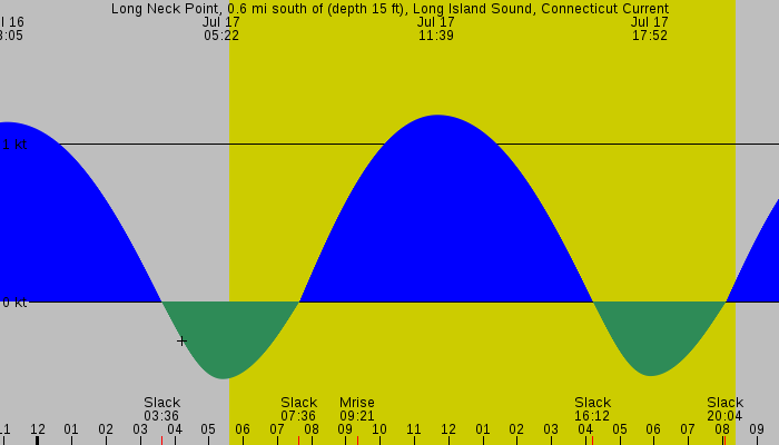 Tide graph for Long Neck Point, 0.6 mi south of (depth 15 ft), Long Island Sound, Connecticut Current