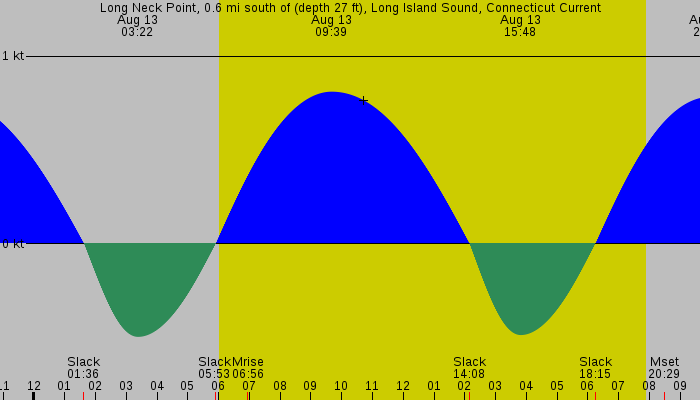 Tide graph for Long Neck Point, 0.6 mi south of (depth 27 ft), Long Island Sound, Connecticut Current