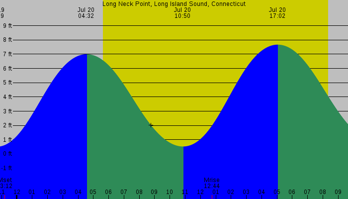 Tide graph for Long Neck Point, Long Island Sound, Connecticut