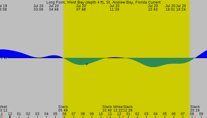 Tide graph for Long Point, West Bay (depth 4 ft), St. Andrew Bay, Florida Current