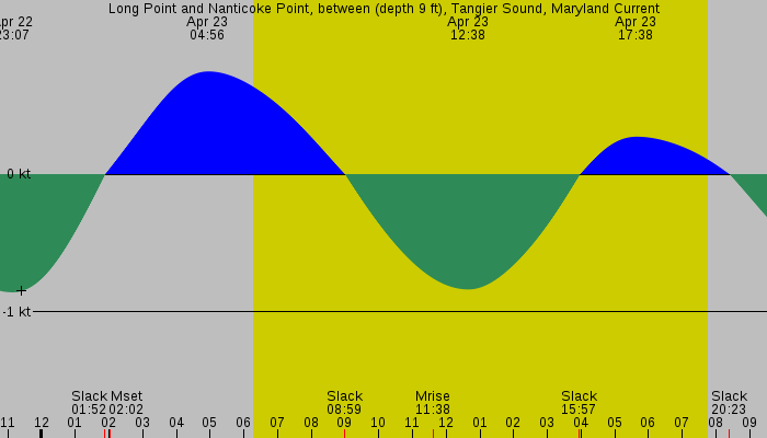 Tide graph for Long Point and Nanticoke Point, between (depth 9 ft), Tangier Sound, Maryland Current