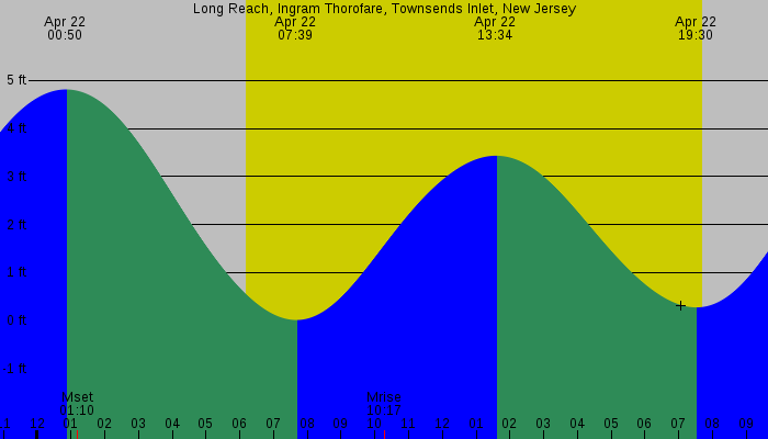 Tide graph for Long Reach, Ingram Thorofare, Townsends Inlet, New Jersey