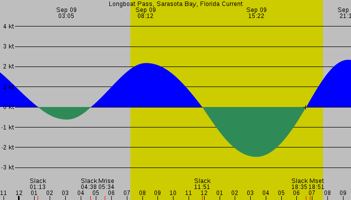 Tide graph for Longboat Pass, Sarasota Bay, Florida Current