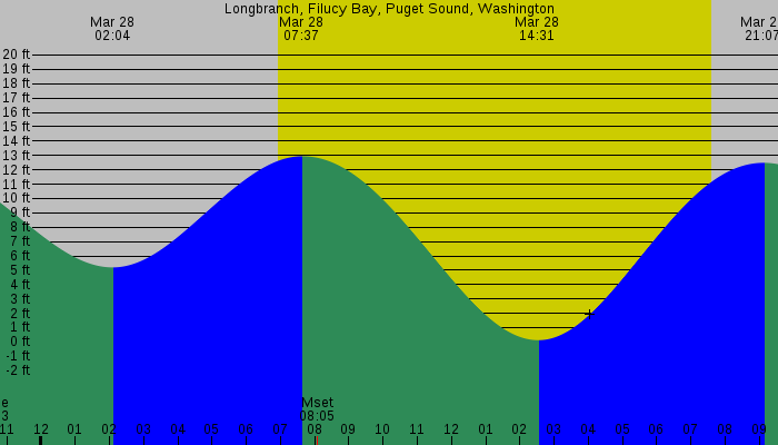 Tide graph for Longbranch, Filucy Bay, Puget Sound, Washington