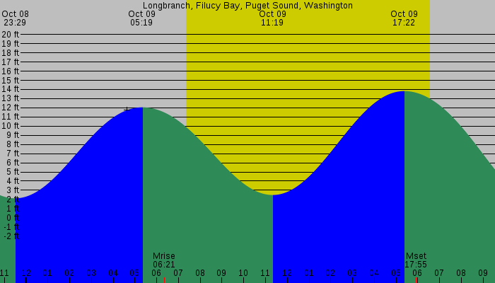 Tide graph for Longbranch, Filucy Bay, Puget Sound, Washington