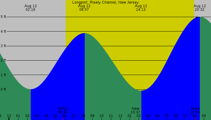 Tide graph for Longport, Risely Channel, New Jersey