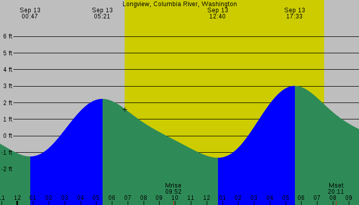Tide graph for Longview, Columbia River, Washington