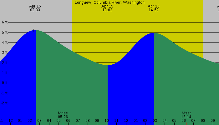 Tide graph for Longview, Columbia River, Washington