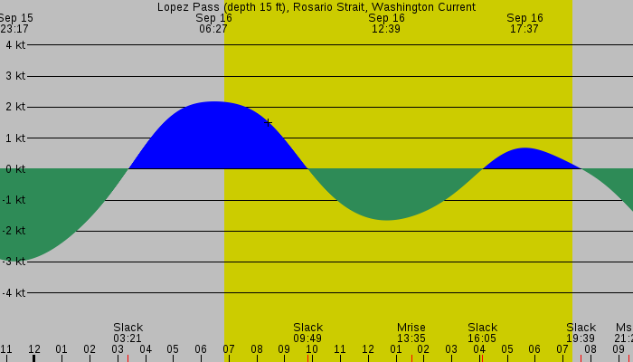 Tide graph for Lopez Pass (depth 15 ft), Rosario Strait, Washington Current