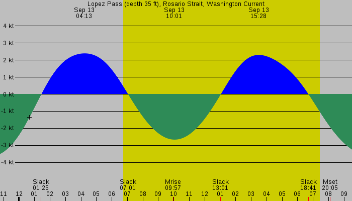 Tide graph for Lopez Pass (depth 35 ft), Rosario Strait, Washington Current