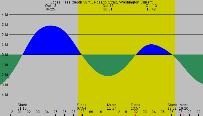 Tide graph for Lopez Pass (depth 58 ft), Rosario Strait, Washington Current