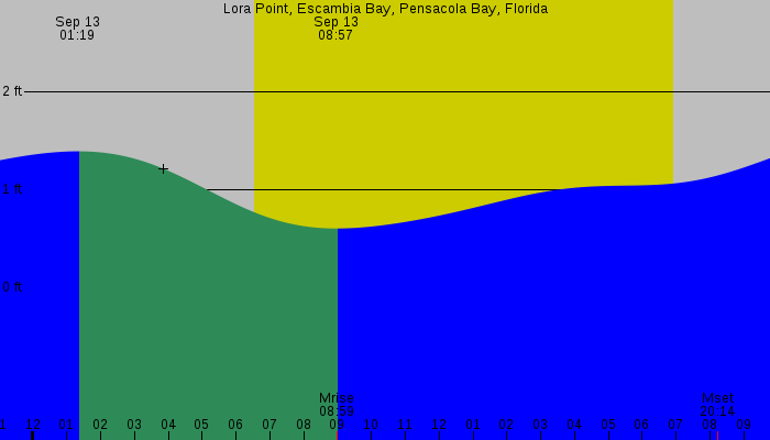 Tide graph for Lora Point, Escambia Bay, Pensacola Bay, Florida