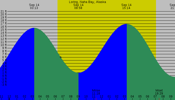 Tide graph for Loring, Naha Bay, Alaska
