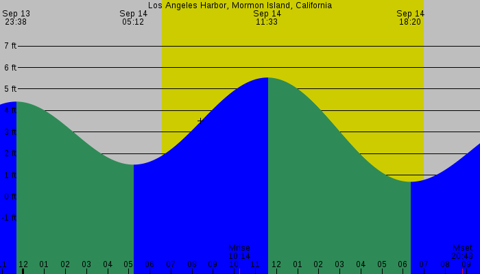 Tide graph for Los Angeles Harbor, Mormon Island, California
