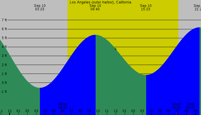 Tide graph for Los Angeles (outer harbor), California