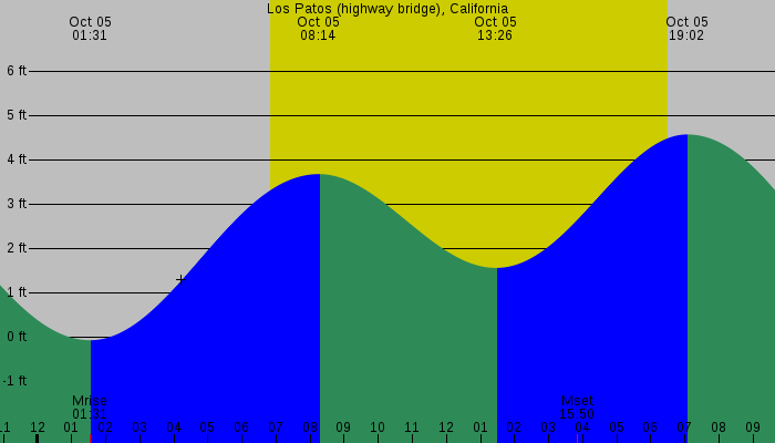 Tide graph for Los Patos (highway bridge), California