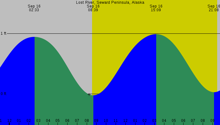 Tide graph for Lost River, Seward Peninsula, Alaska