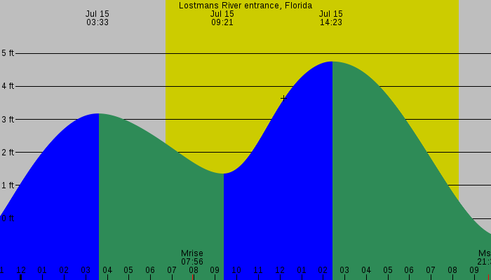 Tide graph for Lostmans River entrance, Florida