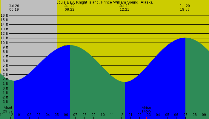 Tide graph for Louis Bay, Knight Island, Prince William Sound, Alaska