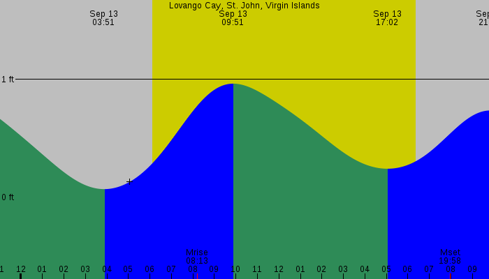 Tide graph for Lovango Cay, St. John, Virgin Islands