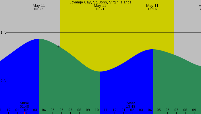 Tide graph for Lovango Cay, St. John, Virgin Islands