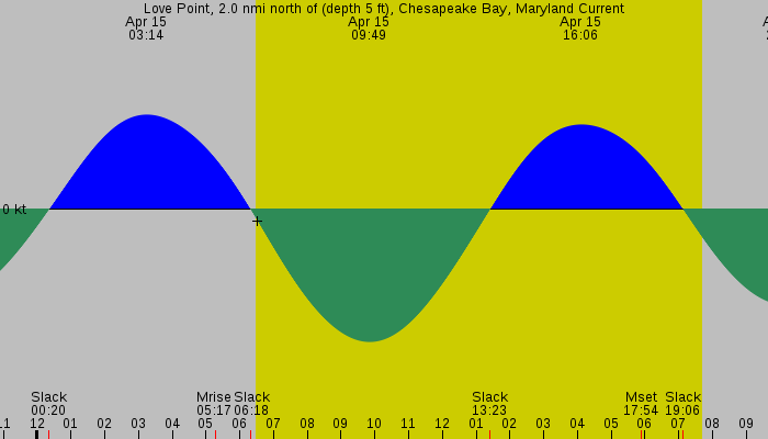 Tide graph for Love Point, 2.0 nmi north of (depth 5 ft), Chesapeake Bay, Maryland Current