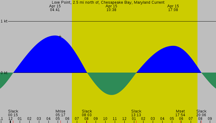 Tide graph for Love Point, 2.5 mi north of, Chesapeake Bay, Maryland Current