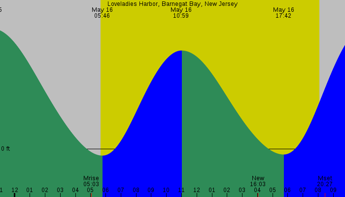 Tide graph for Loveladies Harbor, Barnegat Bay, New Jersey