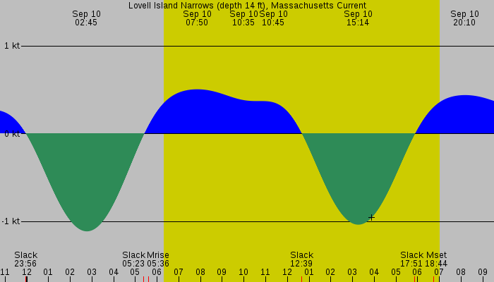Tide graph for Lovell Island Narrows (depth 14 ft), Massachusetts Current
