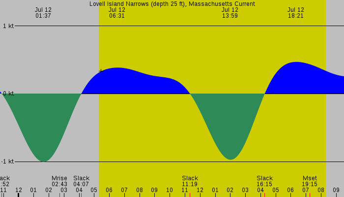 Tide graph for Lovell Island Narrows (depth 25 ft), Massachusetts Current