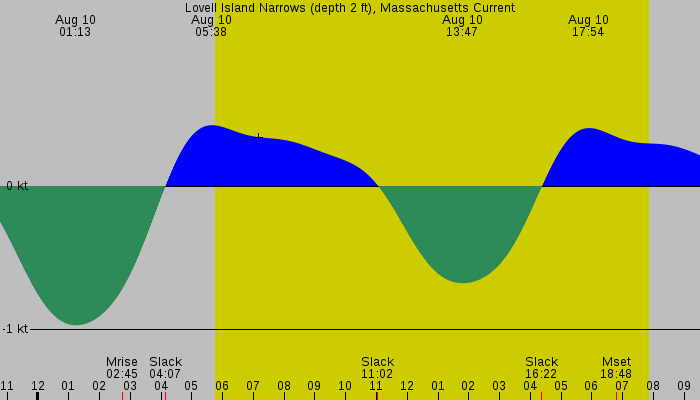 Tide graph for Lovell Island Narrows (depth 2 ft), Massachusetts Current