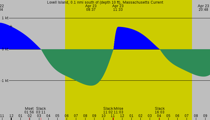 Tide graph for Lovell Island, 0.1 nmi south of (depth 10 ft), Massachusetts Current