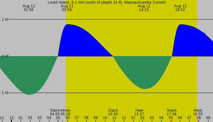 Tide graph for Lovell Island, 0.1 nmi south of (depth 24 ft), Massachusetts Current