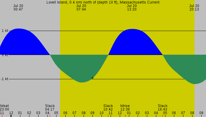 Tide graph for Lovell Island, 0.4 nmi north of (depth 10 ft), Massachusetts Current