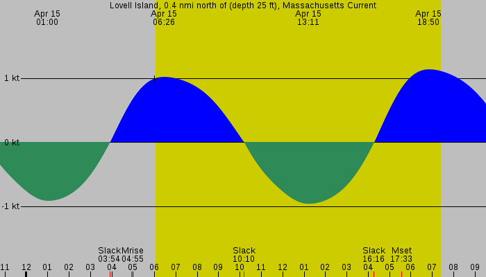 Tide graph for Lovell Island, 0.4 nmi north of (depth 25 ft), Massachusetts Current
