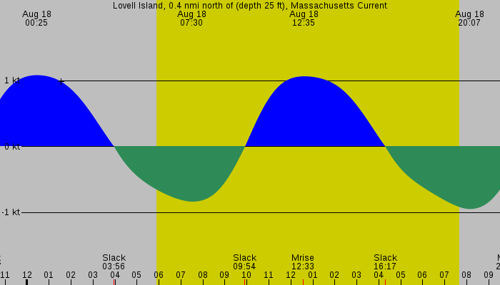 Tide graph for Lovell Island, 0.4 nmi north of (depth 25 ft), Massachusetts Current