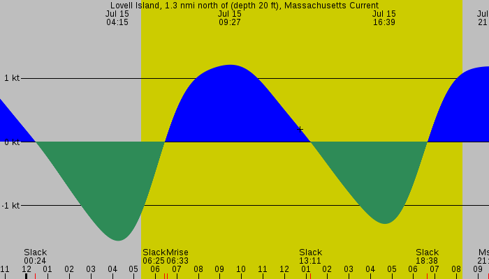 Tide graph for Lovell Island, 1.3 nmi north of (depth 20 ft), Massachusetts Current