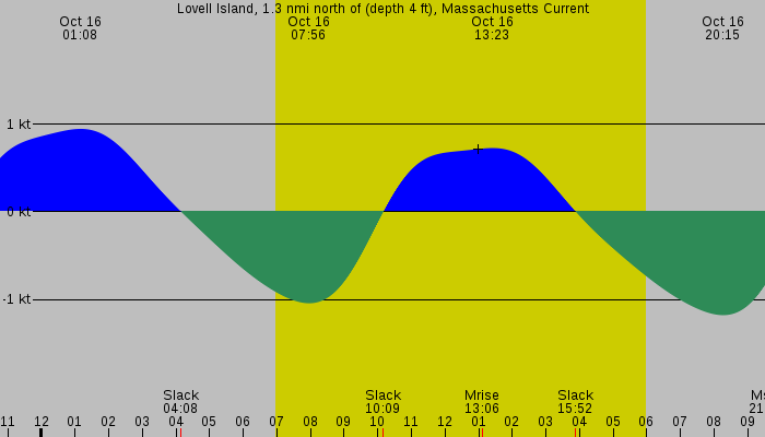 Tide graph for Lovell Island, 1.3 nmi north of (depth 4 ft), Massachusetts Current