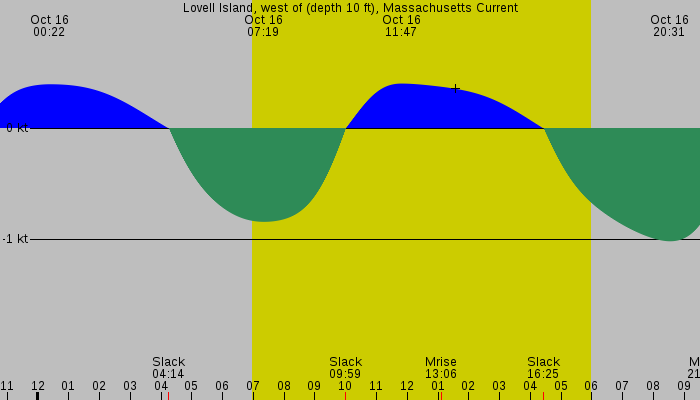 Tide graph for Lovell Island, west of (depth 10 ft), Massachusetts Current