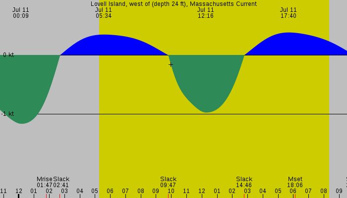 Tide graph for Lovell Island, west of (depth 24 ft), Massachusetts Current