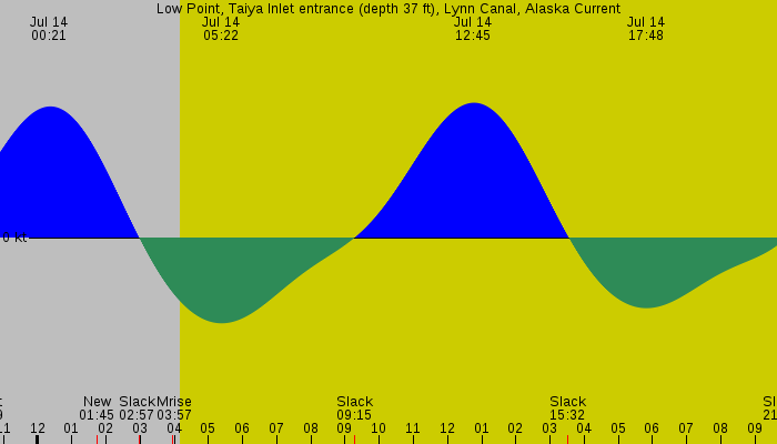 Tide graph for Low Point, Taiya Inlet entrance (depth 37 ft), Lynn Canal, Alaska Current